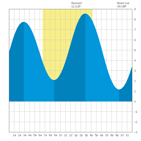 Saco River tide chart for Monday, November 14, 2022