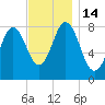 Saco River tide chart for Monday, November 14, 2022