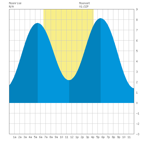 Saco River tide chart for Thursday, November 17, 2022