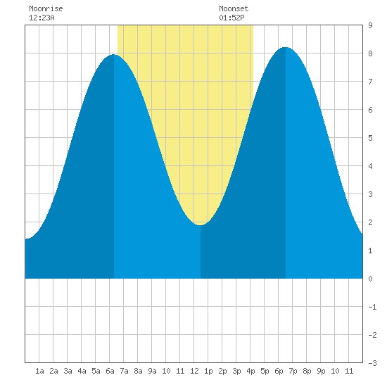 Saco River tide chart for Friday, November 18, 2022