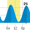 Saco River tide chart for Monday, November 21, 2022