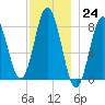 Saco River tide chart for Thursday, November 24, 2022