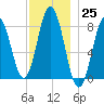 Saco River tide chart for Friday, November 25, 2022