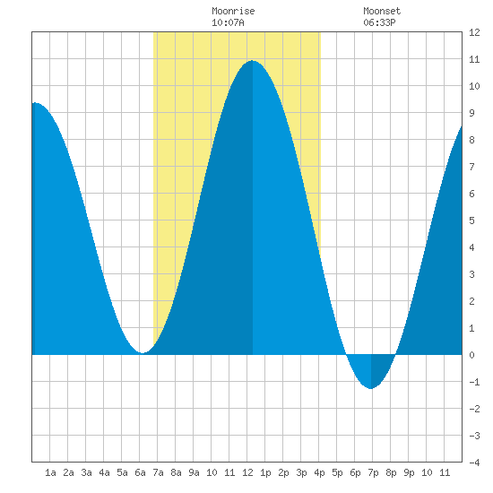 Saco River tide chart for Saturday, November 26, 2022