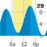 Saco River tide chart for Tuesday, November 29, 2022