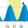 Saco River tide chart for Friday, November 4, 2022