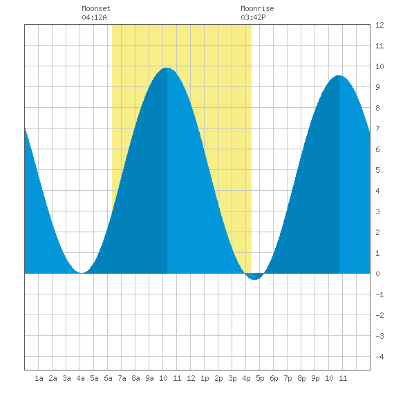 Saco River tide chart for Sunday, November 6, 2022
