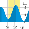 Saco River tide chart for Sunday, December 11, 2022