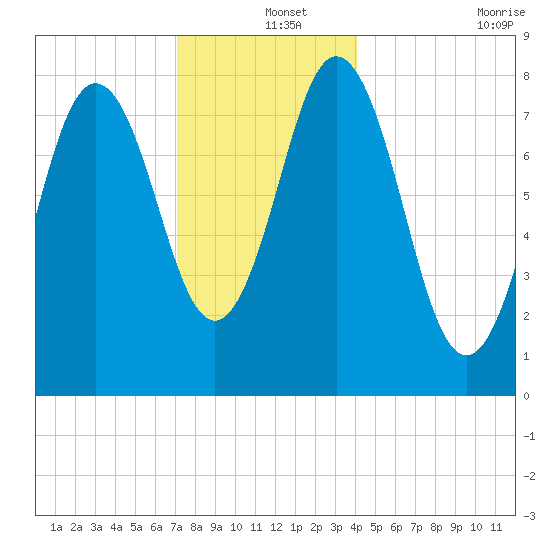 Saco River tide chart for Wednesday, December 14, 2022