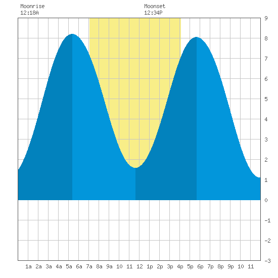 Saco River tide chart for Saturday, December 17, 2022