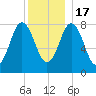 Saco River tide chart for Saturday, December 17, 2022