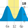 Saco River tide chart for Sunday, December 18, 2022
