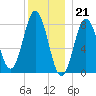 Saco River tide chart for Wednesday, December 21, 2022