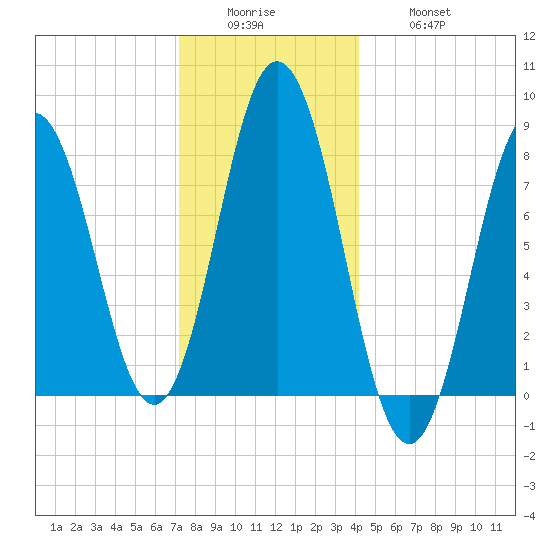 Saco River tide chart for Sunday, December 25, 2022