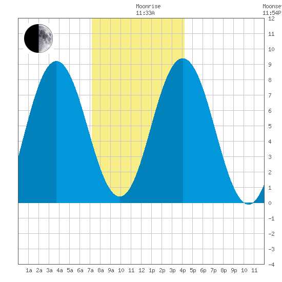 Saco River tide chart for Thursday, December 29, 2022