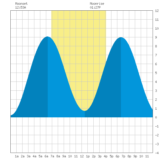 Saco River tide chart for Friday, December 2, 2022
