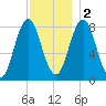 Saco River tide chart for Friday, December 2, 2022