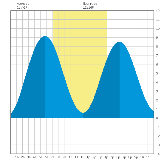 Saco River tide chart for Saturday, December 31, 2022