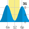 Saco River tide chart for Saturday, December 31, 2022