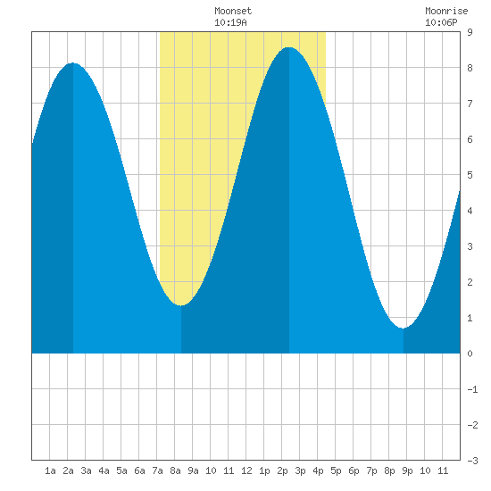 Saco River tide chart for Thursday, January 12, 2023