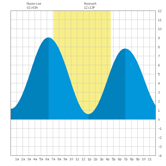 Saco River tide chart for Tuesday, January 17, 2023