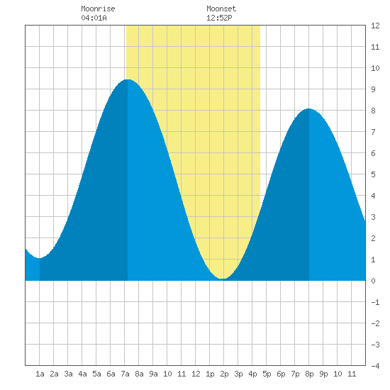 Saco River tide chart for Wednesday, January 18, 2023