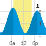 Saco River tide chart for Sunday, January 1, 2023