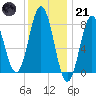 Saco River tide chart for Saturday, January 21, 2023