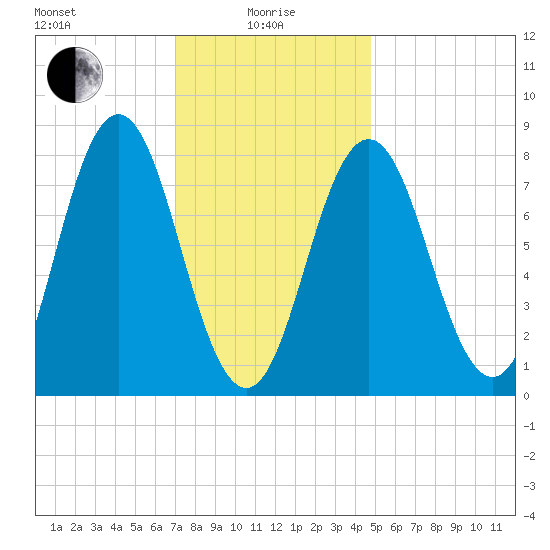 Saco River tide chart for Saturday, January 28, 2023