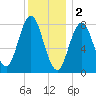 Saco River tide chart for Monday, January 2, 2023