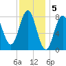 Saco River tide chart for Thursday, January 5, 2023