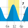 Saco River tide chart for Saturday, January 7, 2023