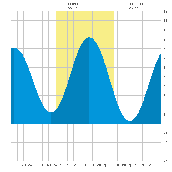 Saco River tide chart for Monday, January 9, 2023