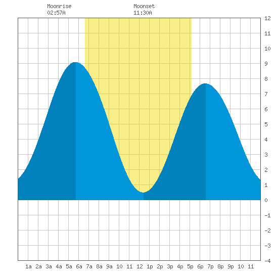 Saco River tide chart for Wednesday, February 15, 2023
