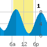 Saco River tide chart for Wednesday, February 1, 2023