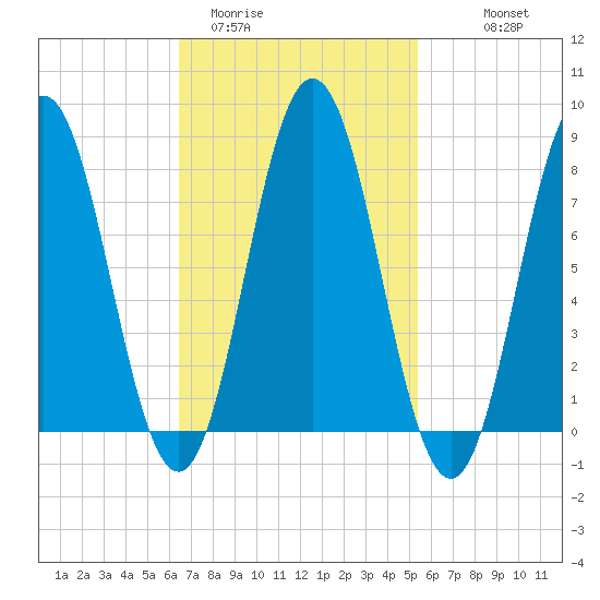 Saco River tide chart for Wednesday, February 22, 2023