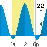 Saco River tide chart for Wednesday, February 22, 2023