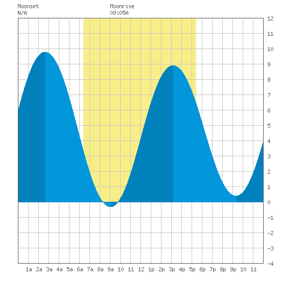 Saco River tide chart for Saturday, February 25, 2023