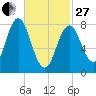 Saco River tide chart for Monday, February 27, 2023