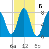 Saco River tide chart for Monday, February 6, 2023
