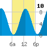 Saco River tide chart for Friday, March 10, 2023