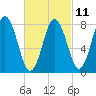 Saco River tide chart for Saturday, March 11, 2023