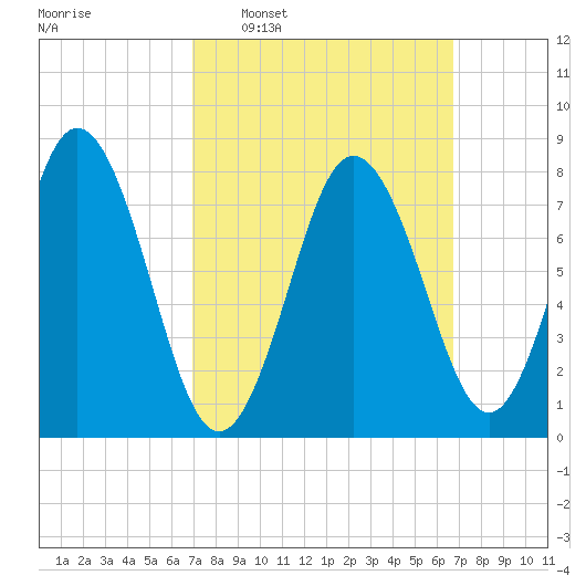 Saco River tide chart for Sunday, March 12, 2023