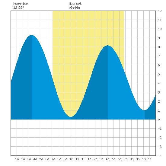 Saco River tide chart for Monday, March 13, 2023