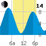 Saco River tide chart for Tuesday, March 14, 2023
