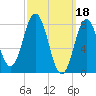 Saco River tide chart for Saturday, March 18, 2023