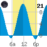 Saco River tide chart for Tuesday, March 21, 2023