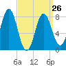 Saco River tide chart for Sunday, March 26, 2023