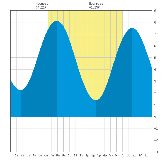 Saco River tide chart for Friday, March 31, 2023