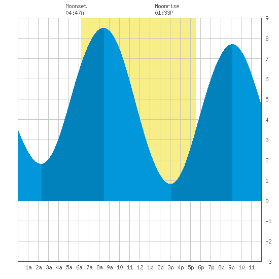 Saco River tide chart for Friday, March 3, 2023